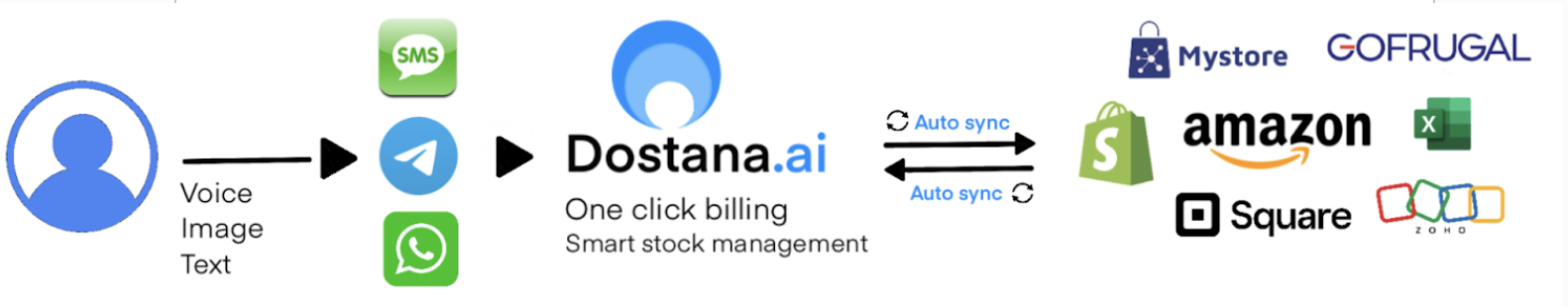 Dostana.AI: Multi-modal Omni-channel Kirana Store Agent - Image 1